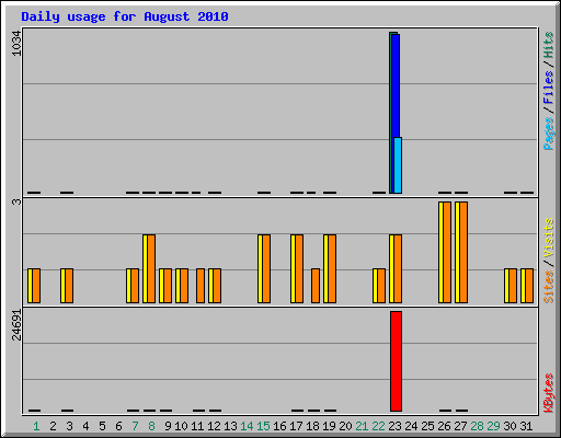 Daily usage for August 2010