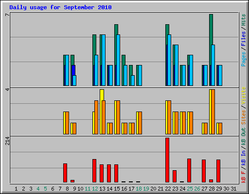 Daily usage for September 2010