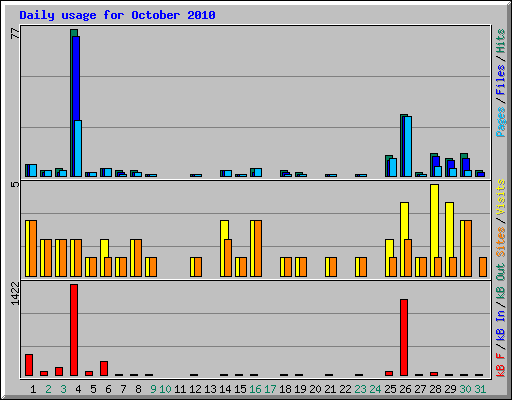 Daily usage for October 2010