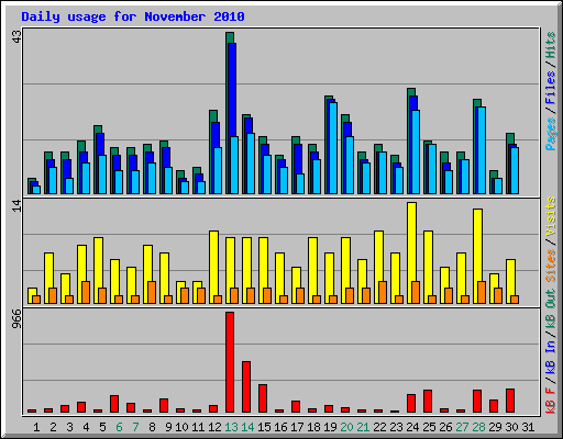 Daily usage for November 2010
