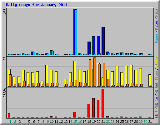 Daily usage for January 2011