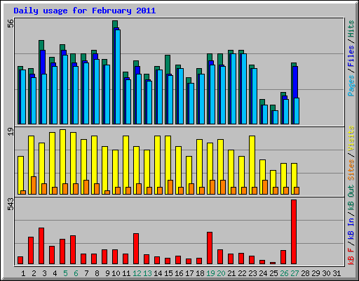 Daily usage for February 2011