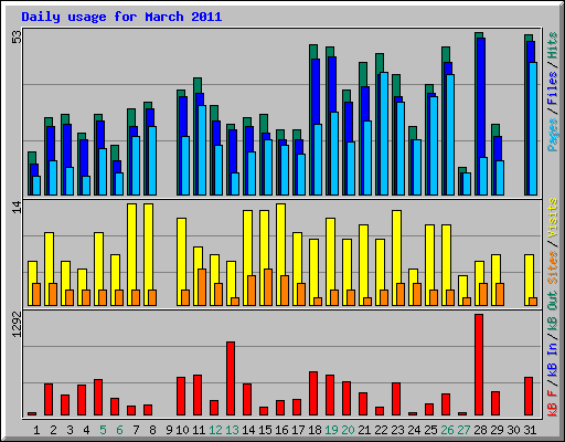 Daily usage for March 2011
