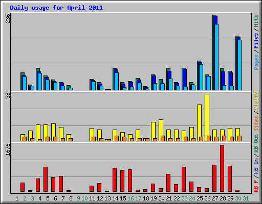 Daily usage for April 2011