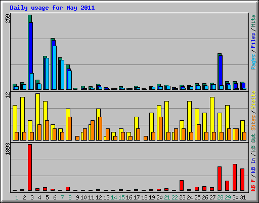 Daily usage for May 2011