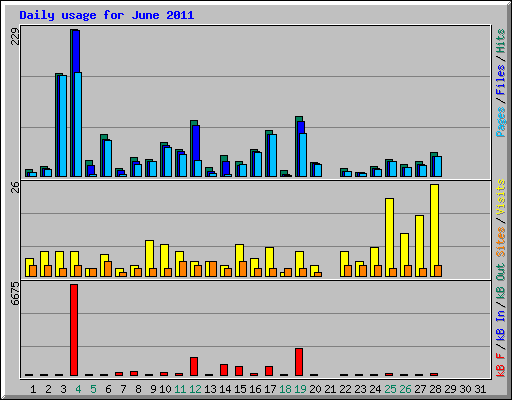 Daily usage for June 2011