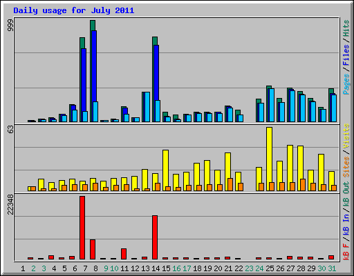 Daily usage for July 2011