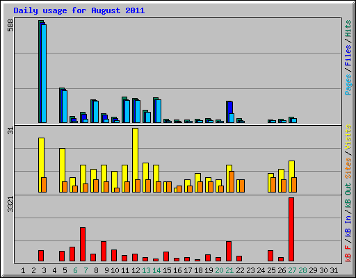 Daily usage for August 2011