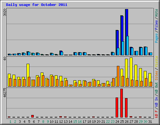 Daily usage for October 2011