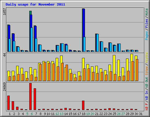 Daily usage for November 2011