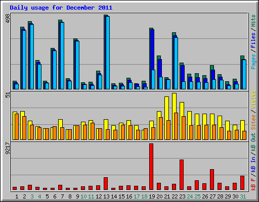 Daily usage for December 2011