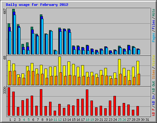 Daily usage for February 2012