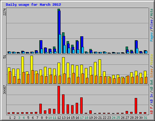 Daily usage for March 2012
