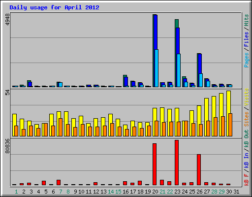Daily usage for April 2012