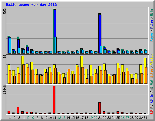 Daily usage for May 2012