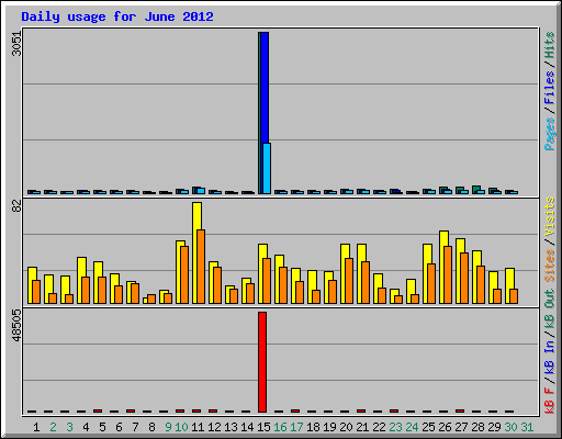 Daily usage for June 2012