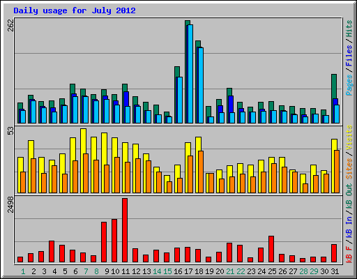 Daily usage for July 2012