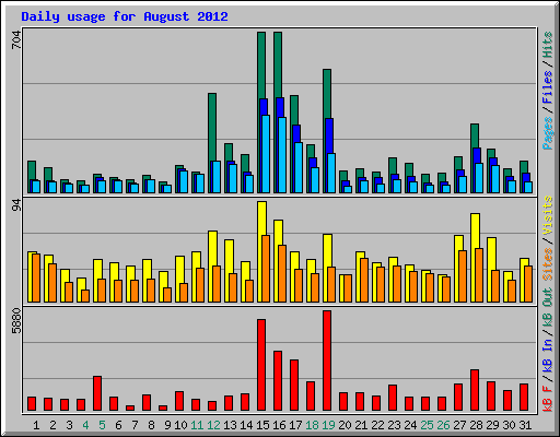 Daily usage for August 2012