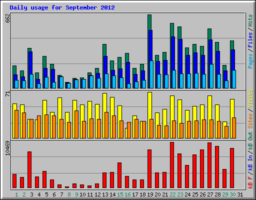 Daily usage for September 2012