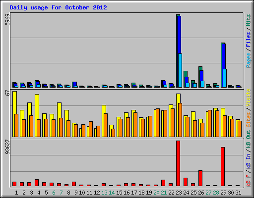 Daily usage for October 2012