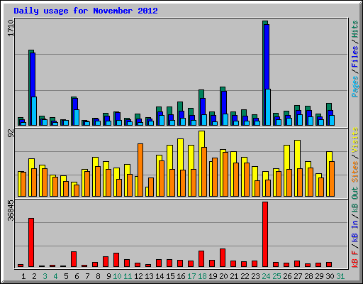 Daily usage for November 2012