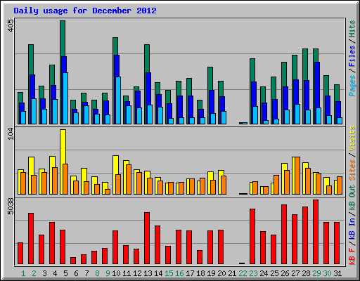 Daily usage for December 2012