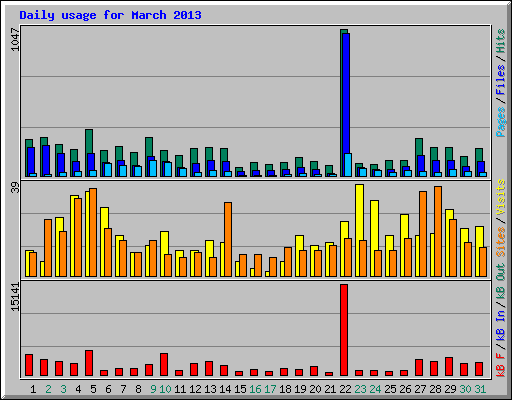 Daily usage for March 2013