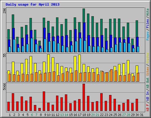 Daily usage for April 2013