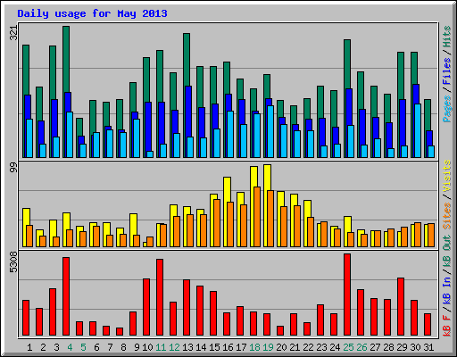 Daily usage for May 2013
