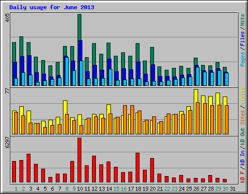 Daily usage for June 2013
