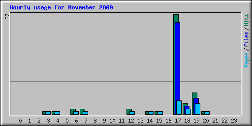 Hourly usage for November 2009