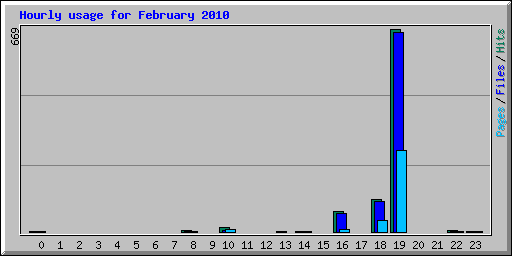 Hourly usage for February 2010