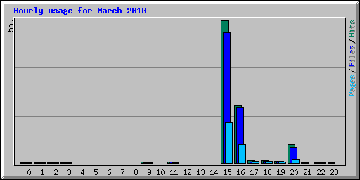 Hourly usage for March 2010