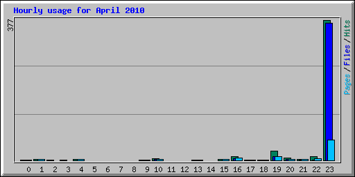 Hourly usage for April 2010