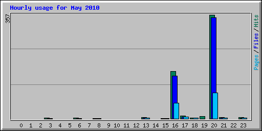 Hourly usage for May 2010