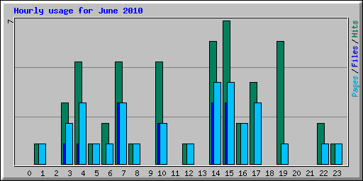 Hourly usage for June 2010