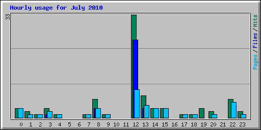 Hourly usage for July 2010