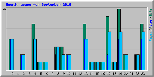 Hourly usage for September 2010