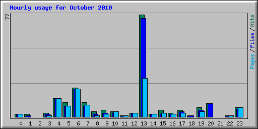 Hourly usage for October 2010