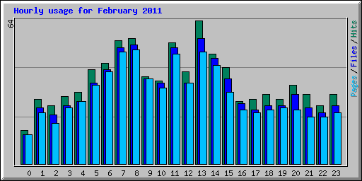 Hourly usage for February 2011