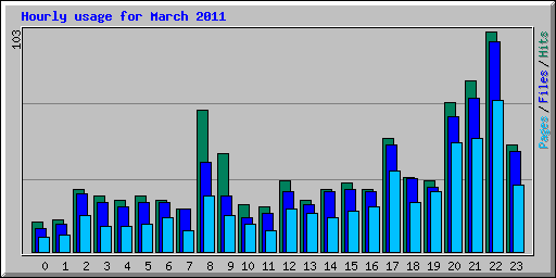 Hourly usage for March 2011