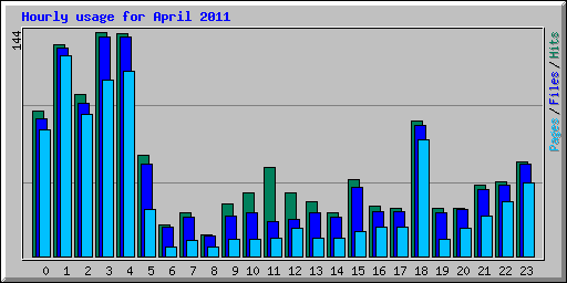 Hourly usage for April 2011