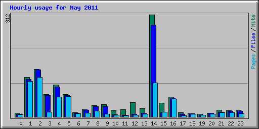 Hourly usage for May 2011
