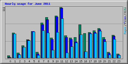 Hourly usage for June 2011
