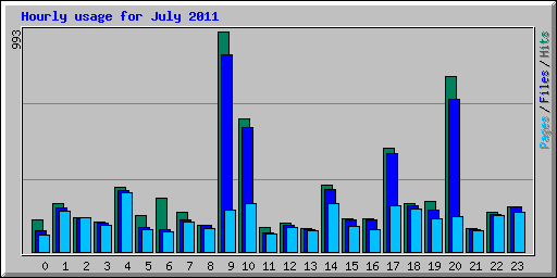 Hourly usage for July 2011