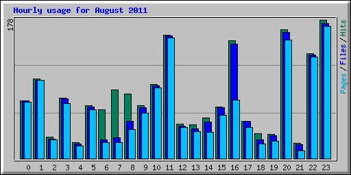 Hourly usage for August 2011