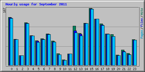 Hourly usage for September 2011