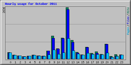 Hourly usage for October 2011