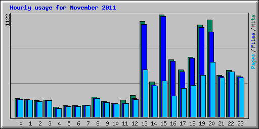 Hourly usage for November 2011