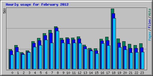 Hourly usage for February 2012